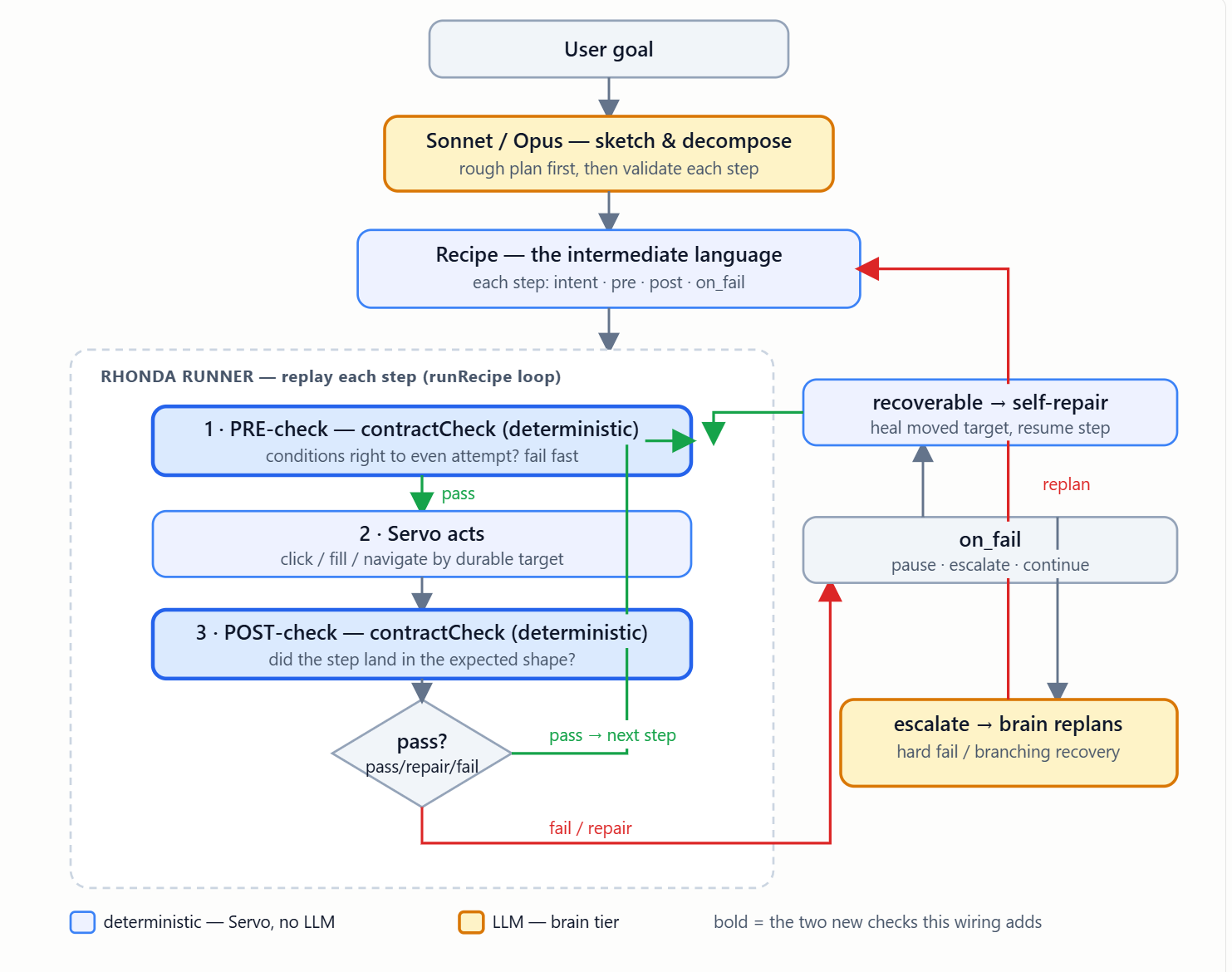 Skaffen — agent architecture